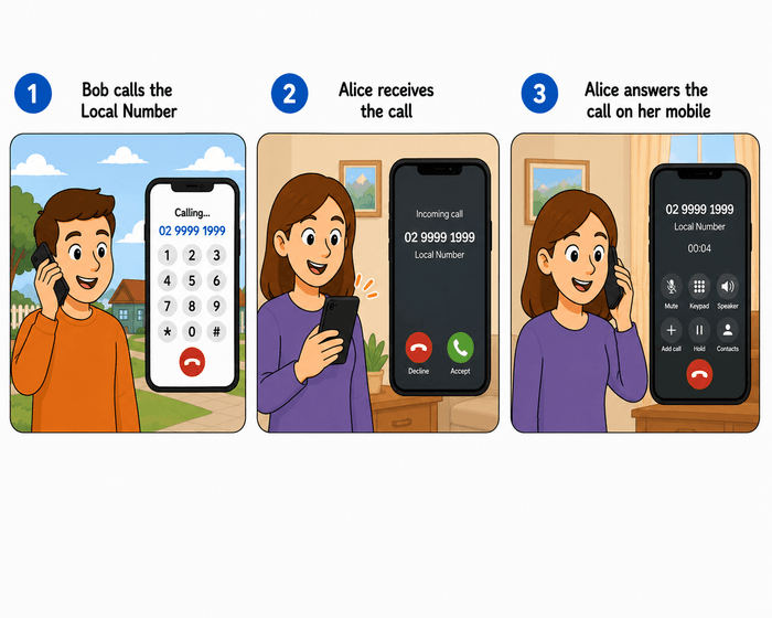 Three steps. First, Bob dials the local number from his mobile. Second, Alice's mobile rings, showing the call is arriving on her local number. Third, Alice answers it on her mobile and the two are talking.